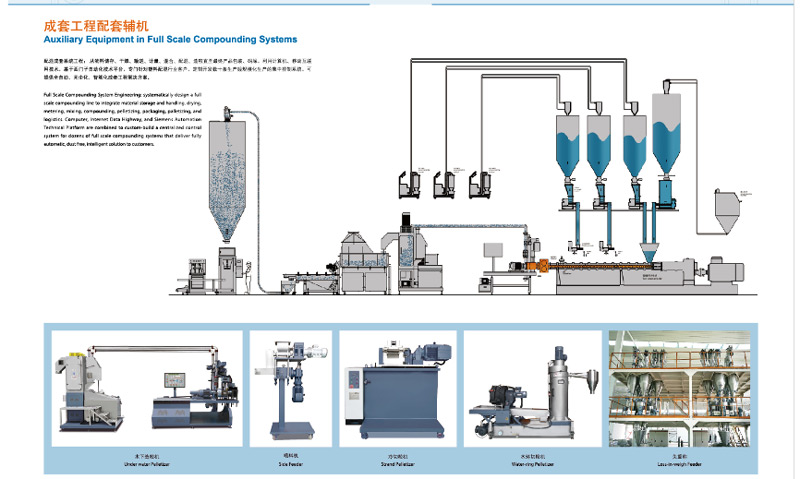 Auxiliary Equipment in Full Scale Compounding Systems
